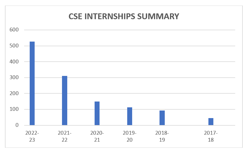 Summer 2025 Cse Internships Leela